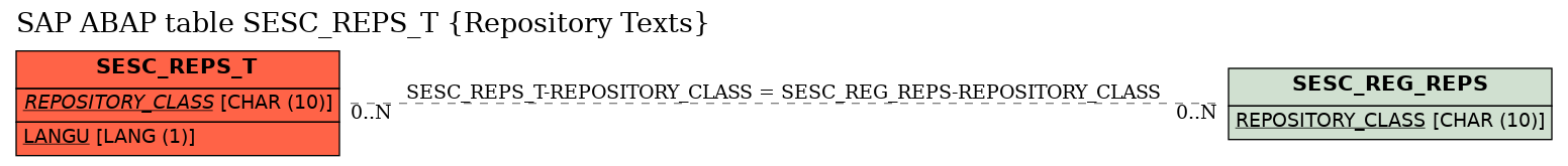 E-R Diagram for table SESC_REPS_T (Repository Texts)