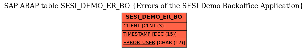 E-R Diagram for table SESI_DEMO_ER_BO (Errors of the SESI Demo Backoffice Application)