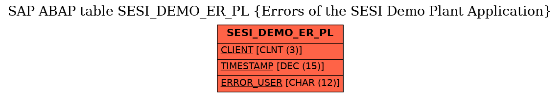 E-R Diagram for table SESI_DEMO_ER_PL (Errors of the SESI Demo Plant Application)