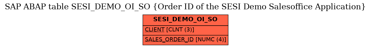 E-R Diagram for table SESI_DEMO_OI_SO (Order ID of the SESI Demo Salesoffice Application)