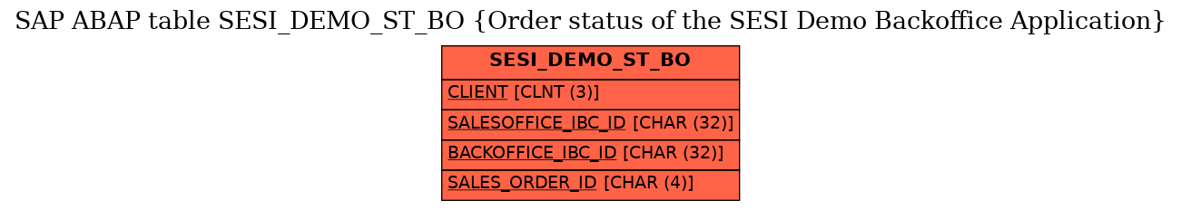 E-R Diagram for table SESI_DEMO_ST_BO (Order status of the SESI Demo Backoffice Application)