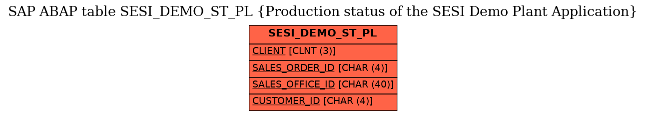 E-R Diagram for table SESI_DEMO_ST_PL (Production status of the SESI Demo Plant Application)