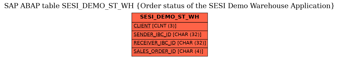 E-R Diagram for table SESI_DEMO_ST_WH (Order status of the SESI Demo Warehouse Application)