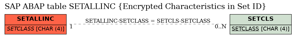 E-R Diagram for table SETALLINC (Encrypted Characteristics in Set ID)