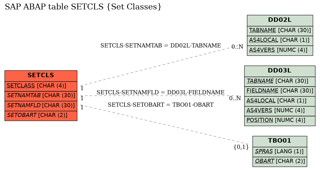 E-R Diagram for table SETCLS (Set Classes)