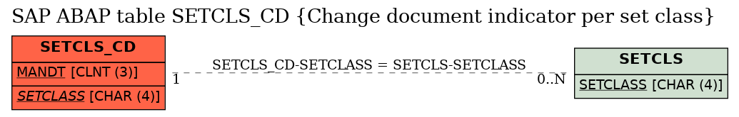 E-R Diagram for table SETCLS_CD (Change document indicator per set class)