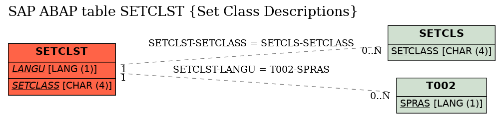 E-R Diagram for table SETCLST (Set Class Descriptions)