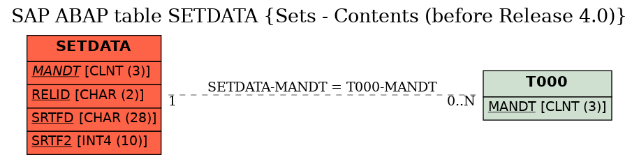 E-R Diagram for table SETDATA (Sets - Contents (before Release 4.0))