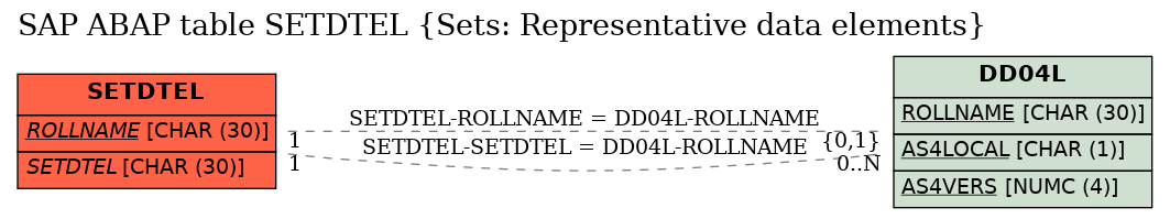 E-R Diagram for table SETDTEL (Sets: Representative data elements)