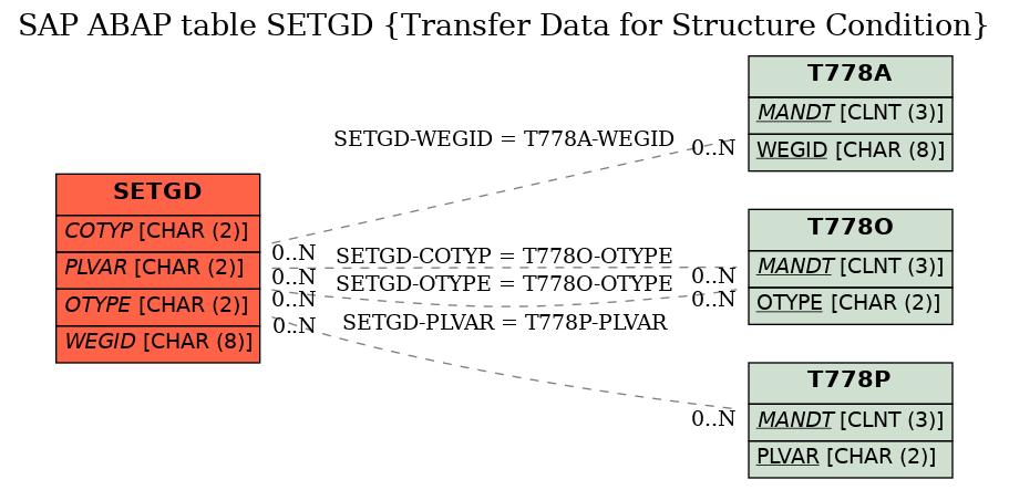 E-R Diagram for table SETGD (Transfer Data for Structure Condition)