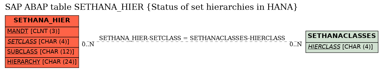 E-R Diagram for table SETHANA_HIER (Status of set hierarchies in HANA)