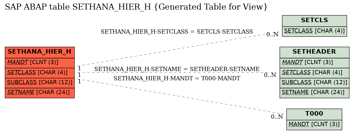 E-R Diagram for table SETHANA_HIER_H (Generated Table for View)