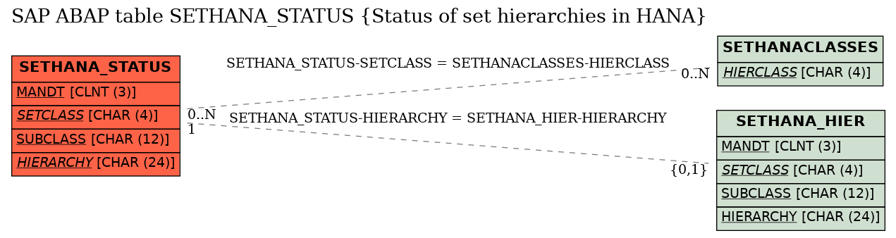 E-R Diagram for table SETHANA_STATUS (Status of set hierarchies in HANA)