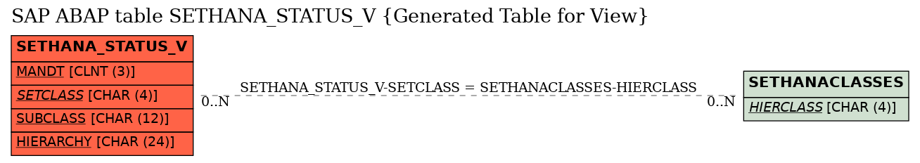 E-R Diagram for table SETHANA_STATUS_V (Generated Table for View)