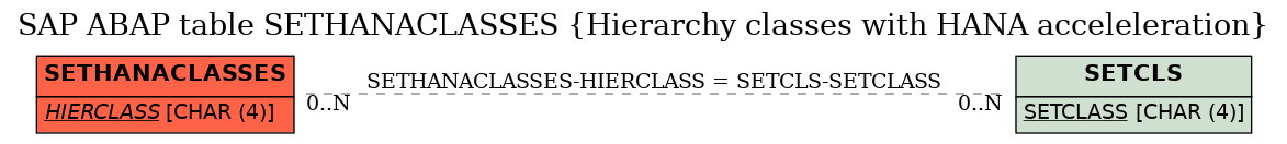 E-R Diagram for table SETHANACLASSES (Hierarchy classes with HANA acceleleration)