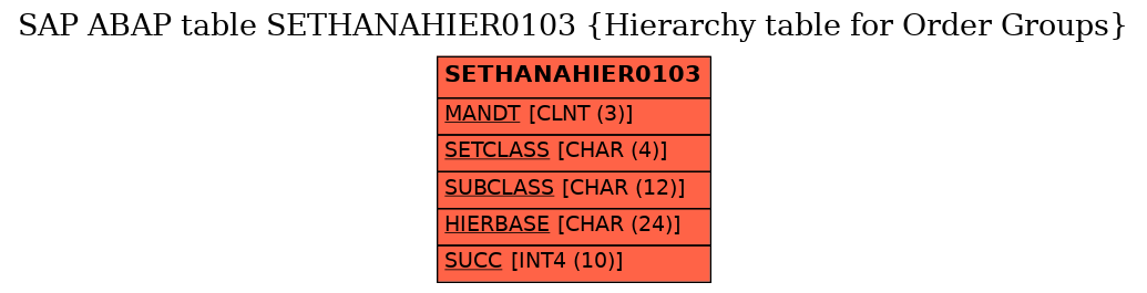 E-R Diagram for table SETHANAHIER0103 (Hierarchy table for Order Groups)