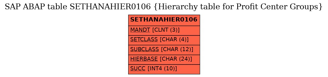 E-R Diagram for table SETHANAHIER0106 (Hierarchy table for Profit Center Groups)