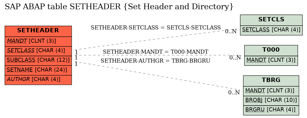 E-R Diagram for table SETHEADER (Set Header and Directory)