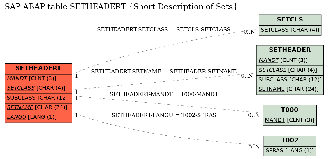 E-R Diagram for table SETHEADERT (Short Description of Sets)