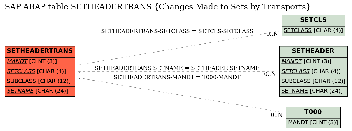 E-R Diagram for table SETHEADERTRANS (Changes Made to Sets by Transports)