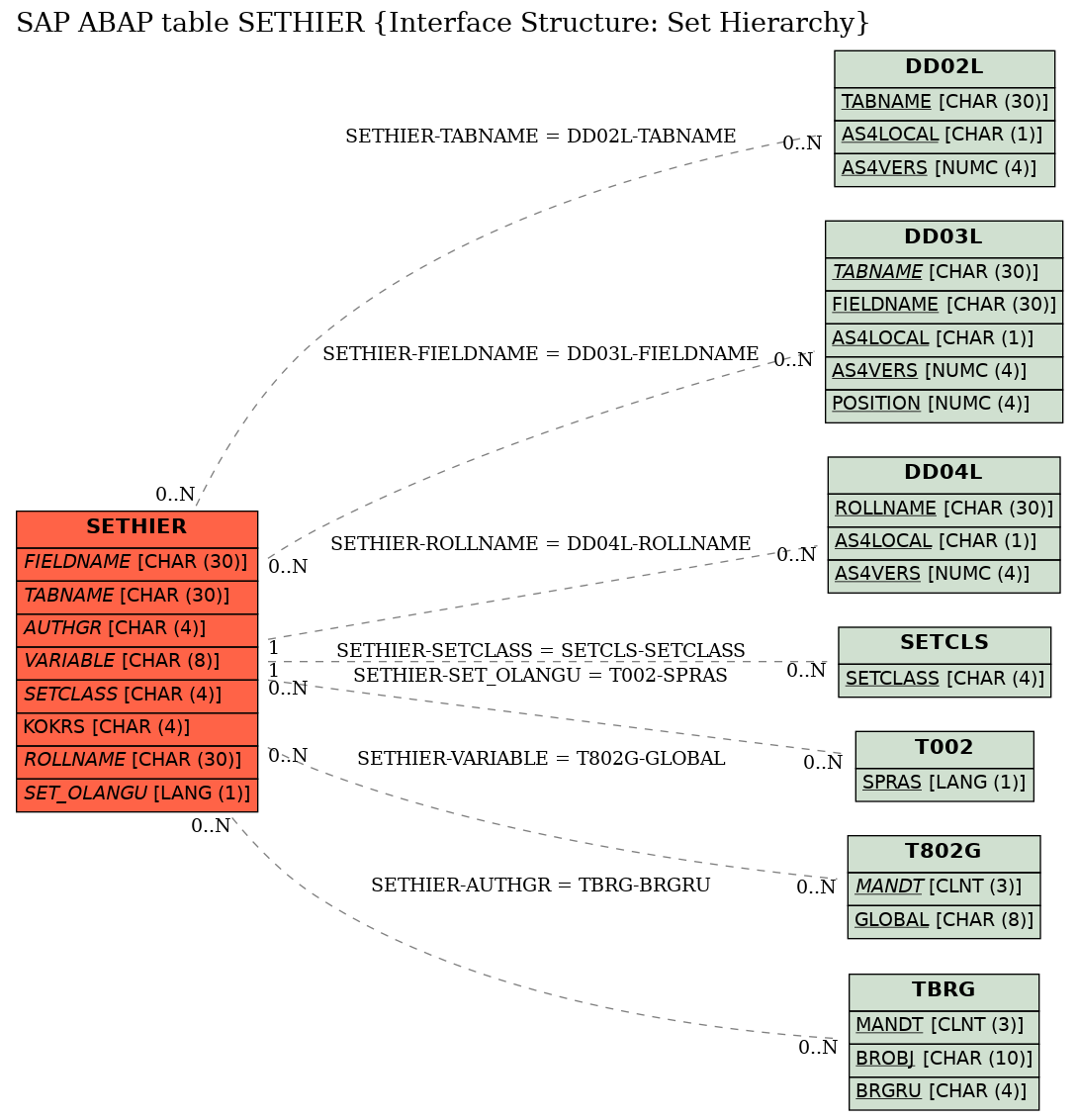 E-R Diagram for table SETHIER (Interface Structure: Set Hierarchy)