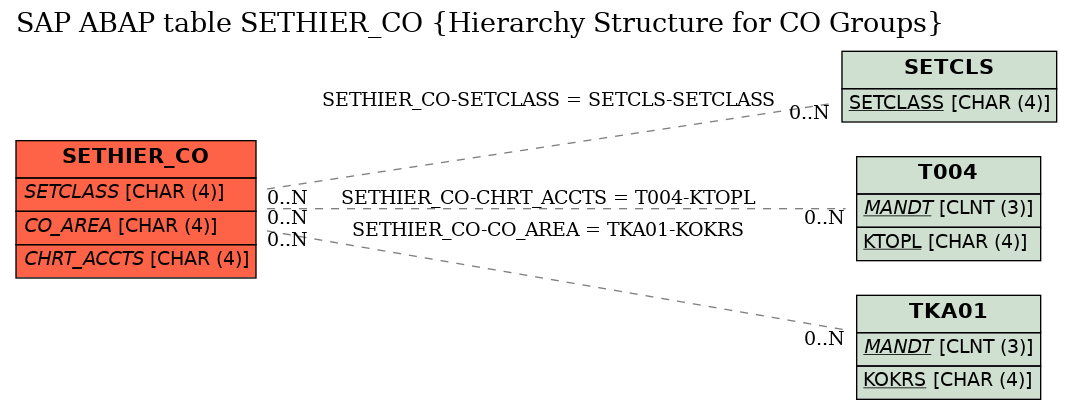 E-R Diagram for table SETHIER_CO (Hierarchy Structure for CO Groups)