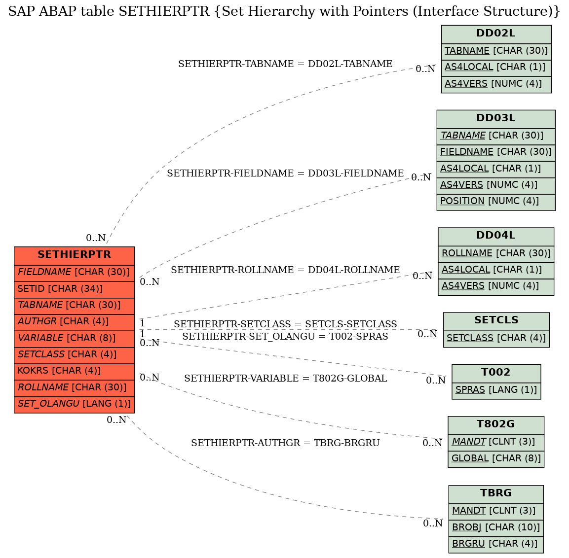 E-R Diagram for table SETHIERPTR (Set Hierarchy with Pointers (Interface Structure))