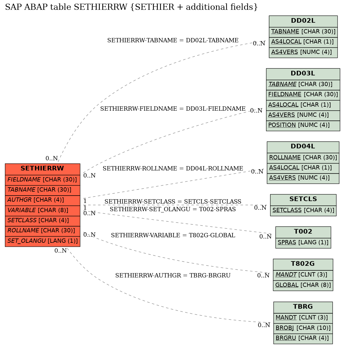 E-R Diagram for table SETHIERRW (SETHIER + additional fields)