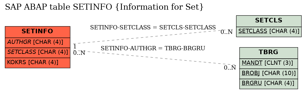 E-R Diagram for table SETINFO (Information for Set)