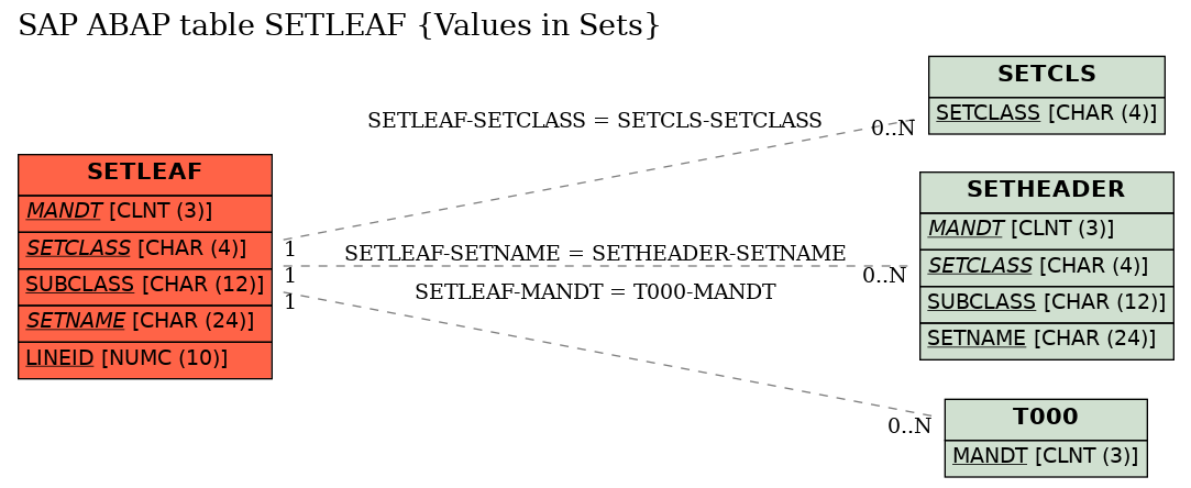 E-R Diagram for table SETLEAF (Values in Sets)