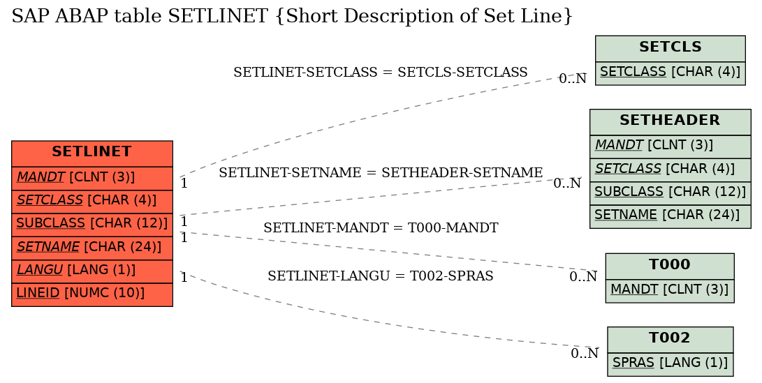 E-R Diagram for table SETLINET (Short Description of Set Line)