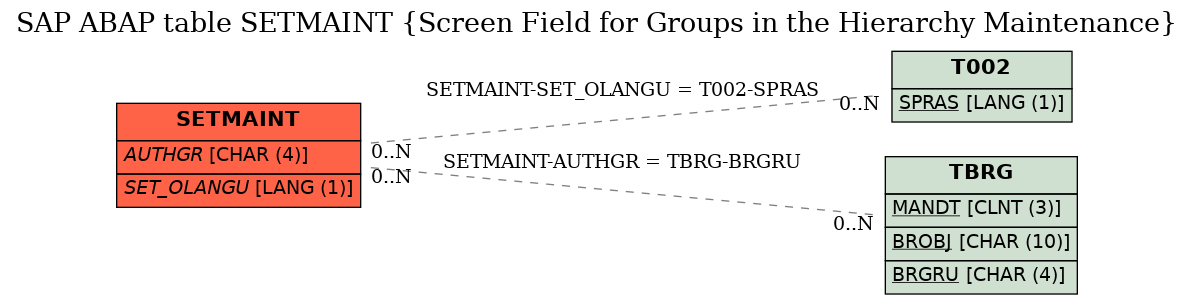 E-R Diagram for table SETMAINT (Screen Field for Groups in the Hierarchy Maintenance)