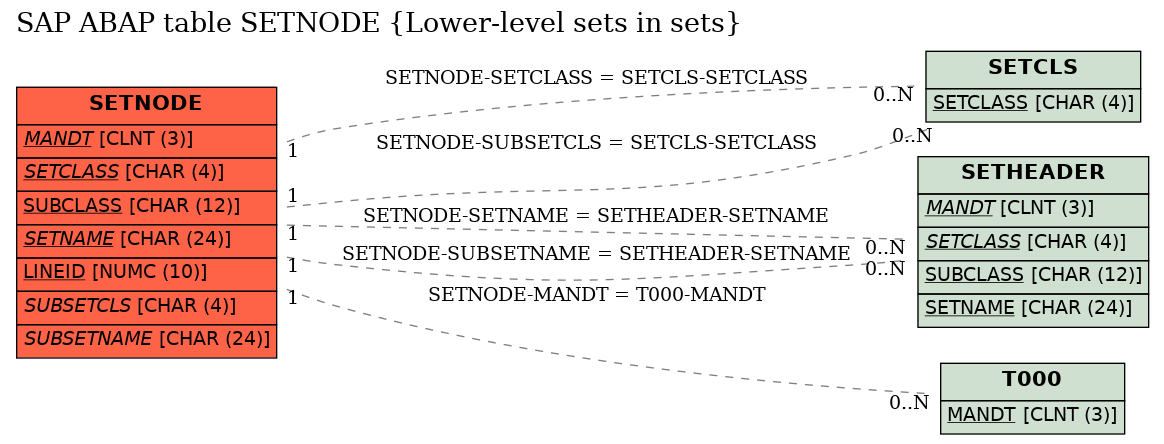 E-R Diagram for table SETNODE (Lower-level sets in sets)