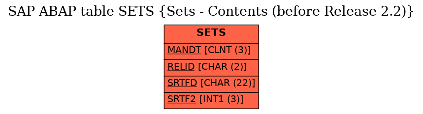 E-R Diagram for table SETS (Sets - Contents (before Release 2.2))