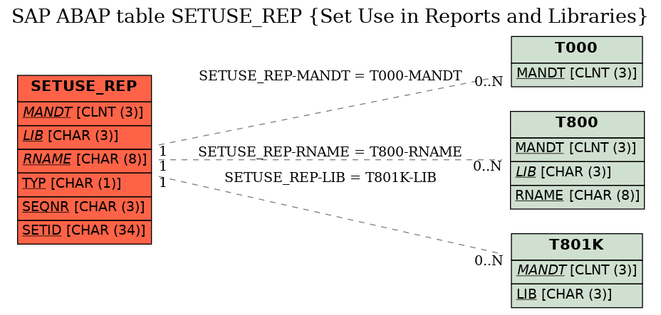 E-R Diagram for table SETUSE_REP (Set Use in Reports and Libraries)