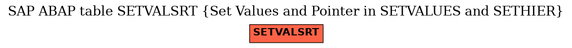 E-R Diagram for table SETVALSRT (Set Values and Pointer in SETVALUES and SETHIER)