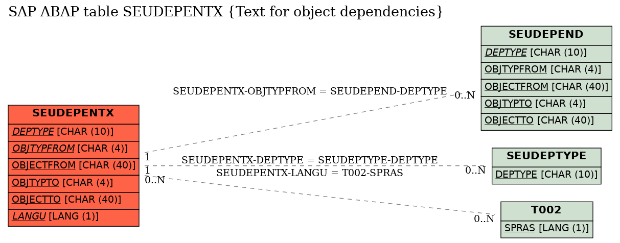 E-R Diagram for table SEUDEPENTX (Text for object dependencies)