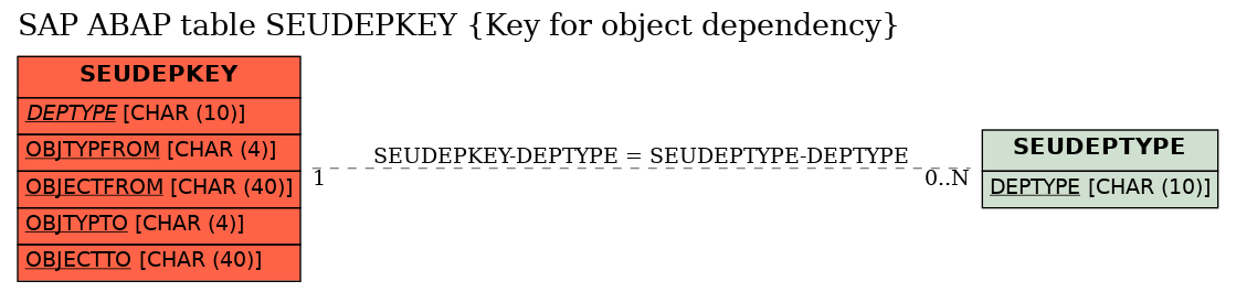 E-R Diagram for table SEUDEPKEY (Key for object dependency)