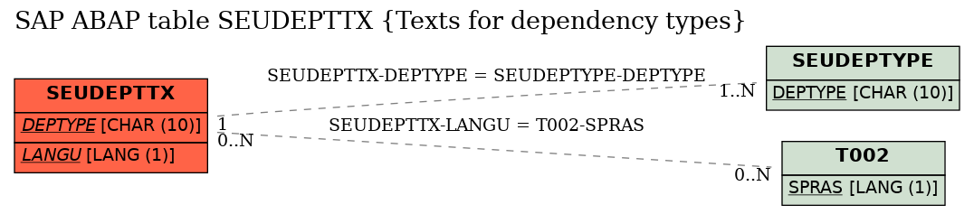 E-R Diagram for table SEUDEPTTX (Texts for dependency types)