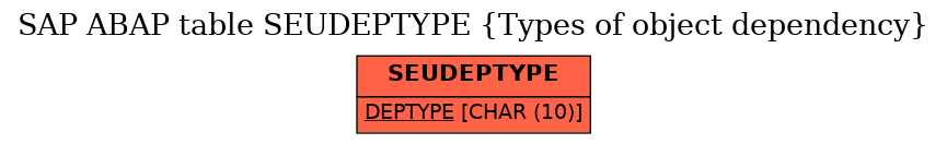 E-R Diagram for table SEUDEPTYPE (Types of object dependency)