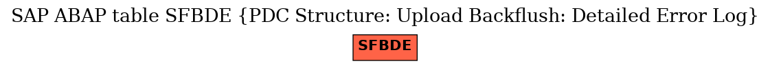 E-R Diagram for table SFBDE (PDC Structure: Upload Backflush: Detailed Error Log)