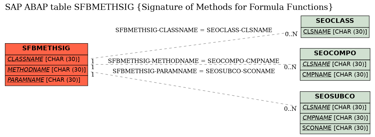 E-R Diagram for table SFBMETHSIG (Signature of Methods for Formula Functions)