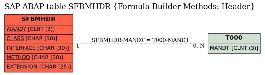 E-R Diagram for table SFBMHDR (Formula Builder Methods: Header)