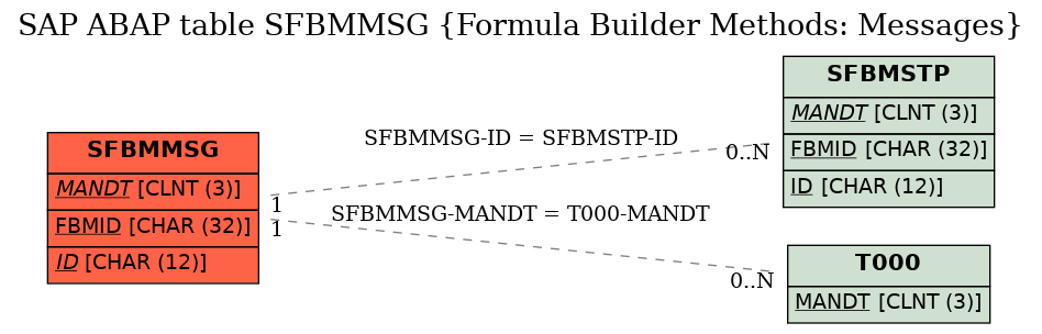 E-R Diagram for table SFBMMSG (Formula Builder Methods: Messages)