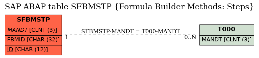 E-R Diagram for table SFBMSTP (Formula Builder Methods: Steps)