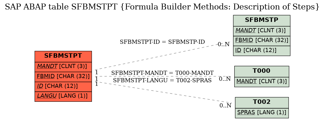 E-R Diagram for table SFBMSTPT (Formula Builder Methods: Description of Steps)