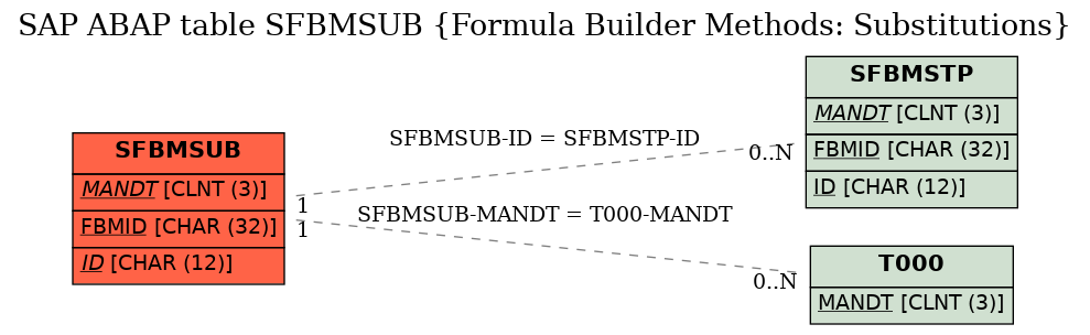 E-R Diagram for table SFBMSUB (Formula Builder Methods: Substitutions)