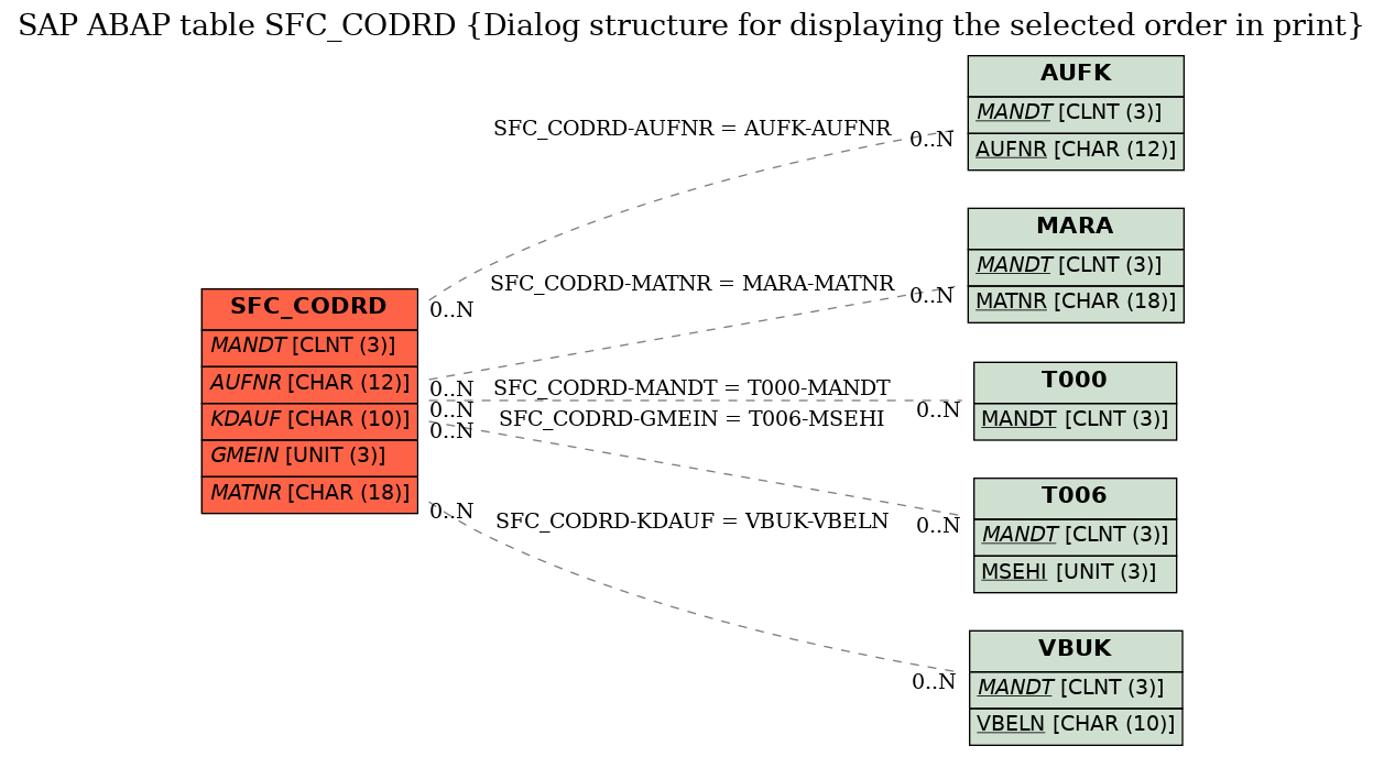 E-R Diagram for table SFC_CODRD (Dialog structure for displaying the selected order in print)