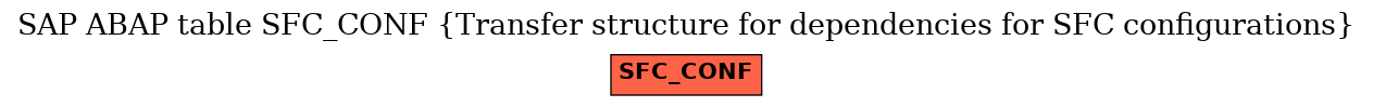 E-R Diagram for table SFC_CONF (Transfer structure for dependencies for SFC configurations)