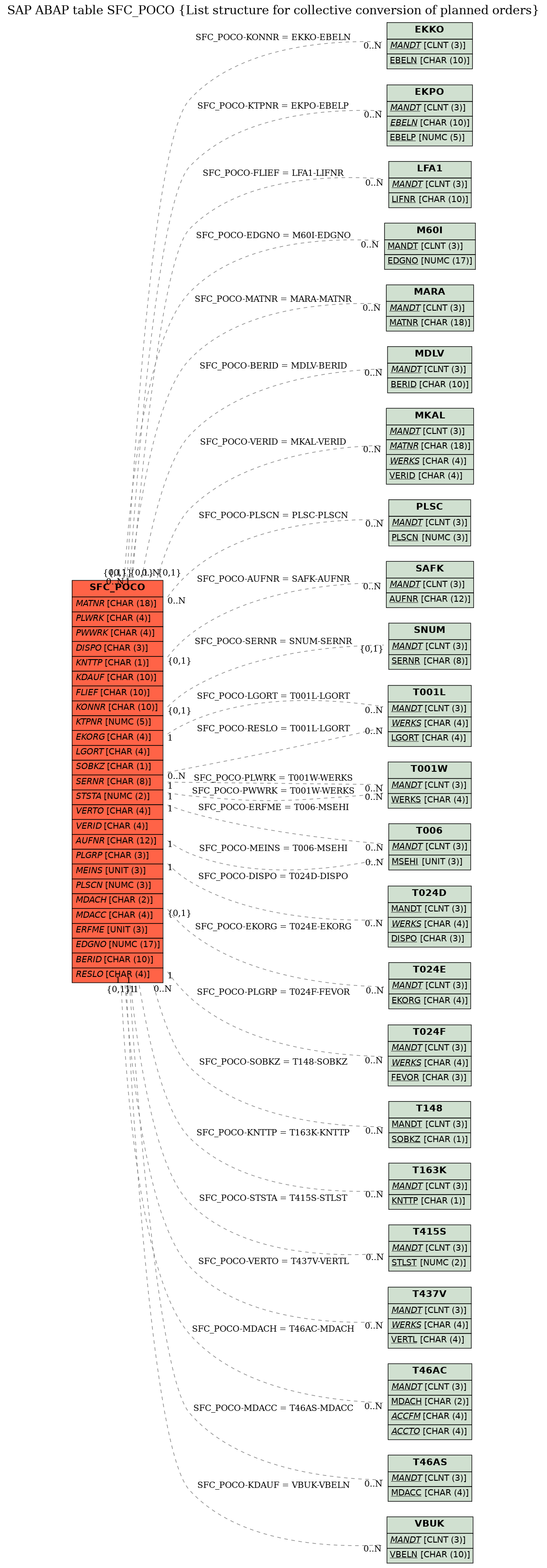 E-R Diagram for table SFC_POCO (List structure for collective conversion of planned orders)